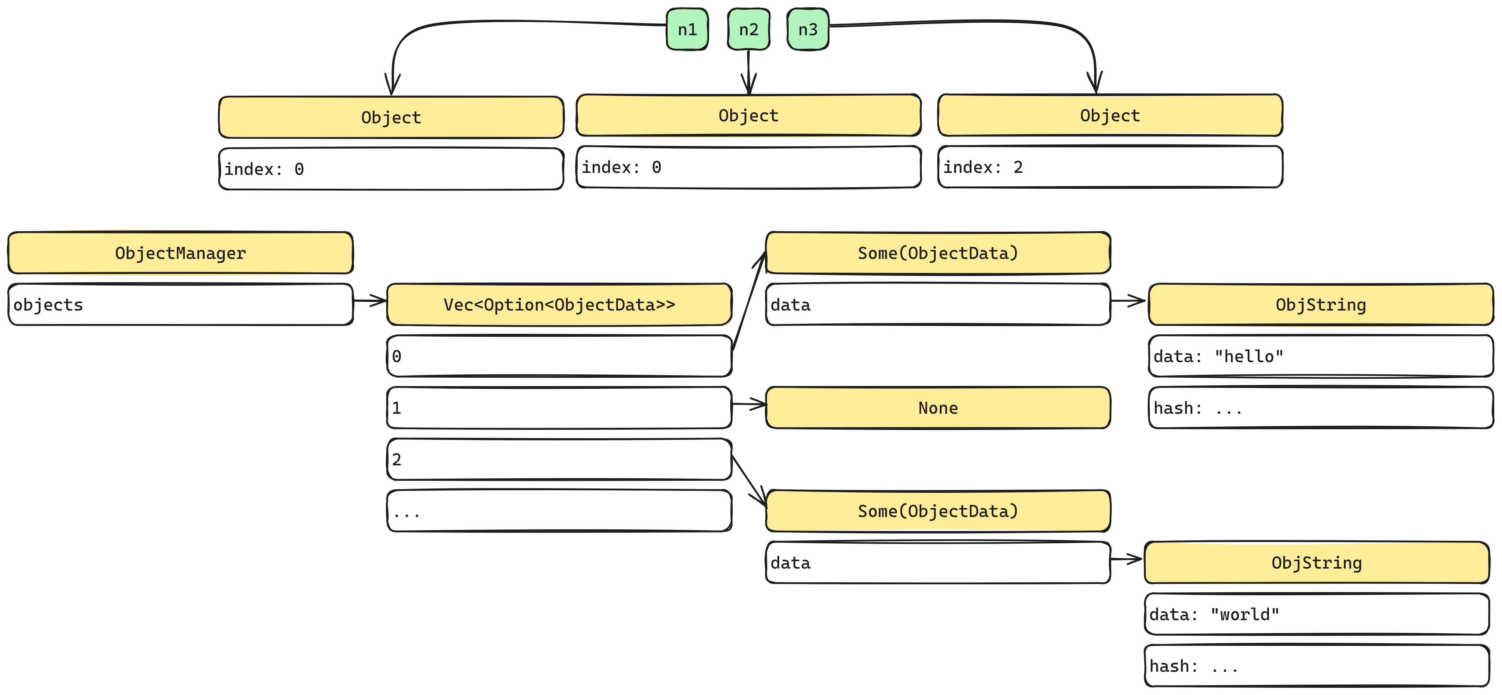 Object manager.