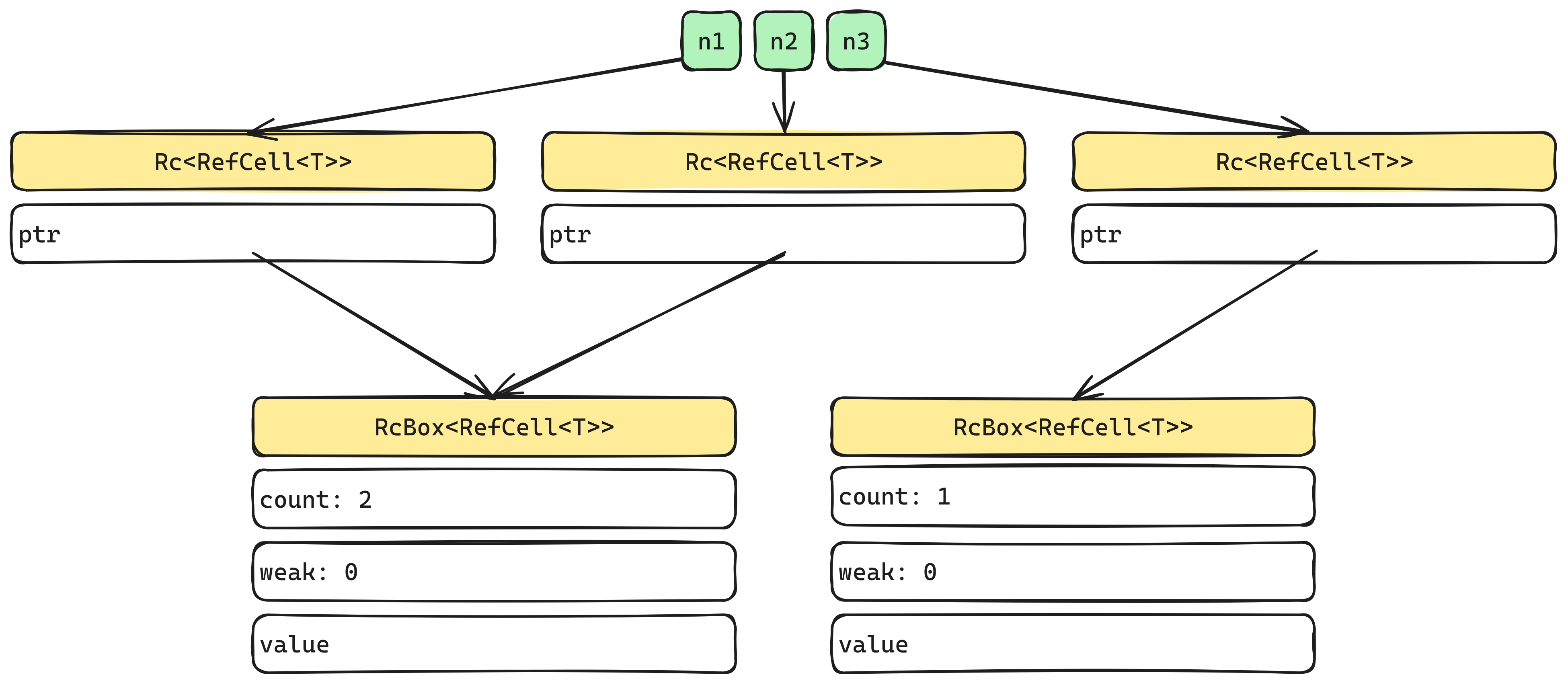 Reference counting with interior mutability.