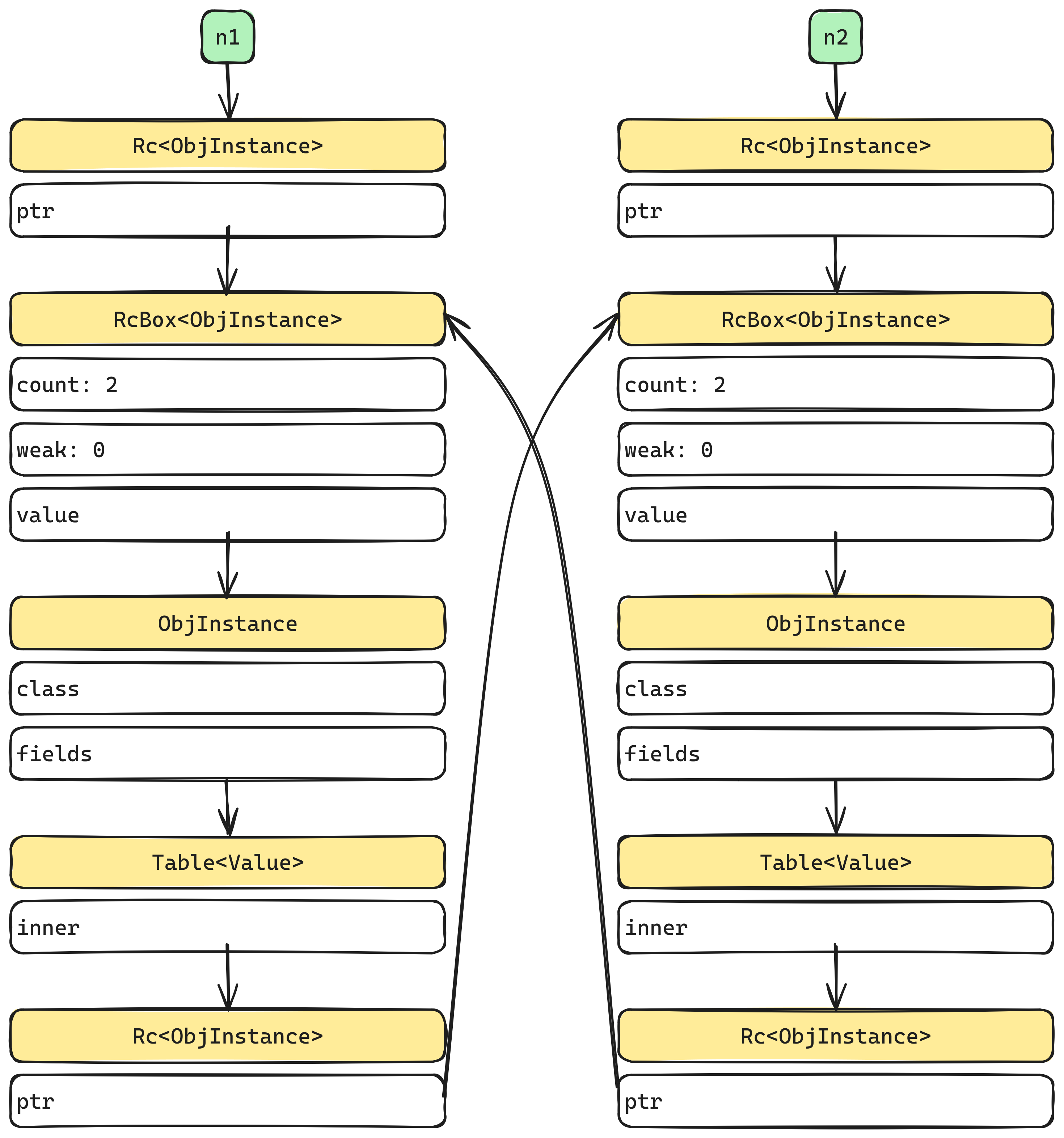 Reference counting with cycle.